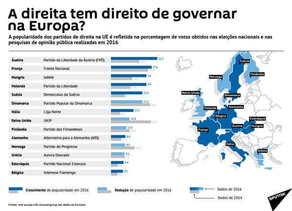 A direita tem direito na Europa? - Sputnik Brasil