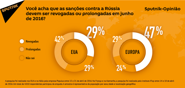 Quase metade dos cidadãos da Europa apoiam a revogação das sanções contra a Rússia em junho de 2016 Quase metade dos cidadãos da Europa apoiam a revogação das sanções contra a Rússia em junho de 2016 - Sputnik Brasil