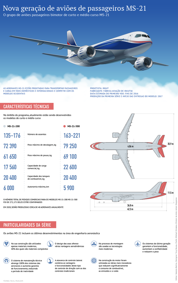 Nova geração de aviões de passageiros MS-21 - Sputnik Brasil