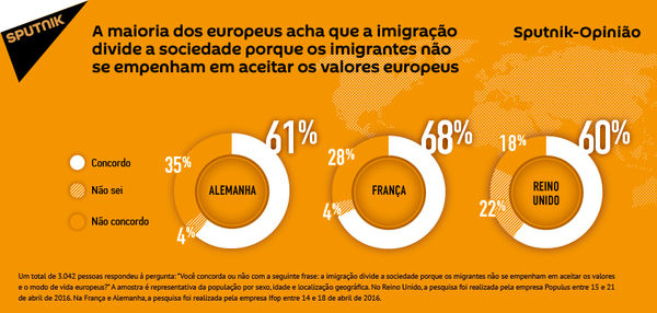 Pesquisa: Migrantes criam divisão na sociedade europeia Pesquisa: Migrantes criam divisão na sociedade europeia - Sputnik Brasil
