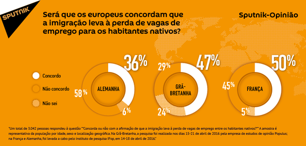 Pesquisa: europeus receiam perder seus empregos por causa dos imigrantes Pesquisa: europeus receiam perder seus empregos por causa dos imigrantes - Sputnik Brasil