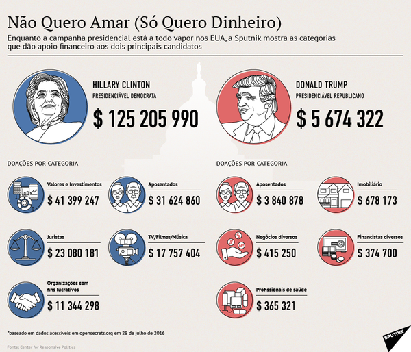 Fontes de financiamento de programas presidenciais dos candidatos nos EUA - Sputnik Brasil
