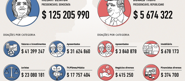 Fontes de financiamento de programas presidenciais dos candidatos nos EUA - Sputnik Brasil
