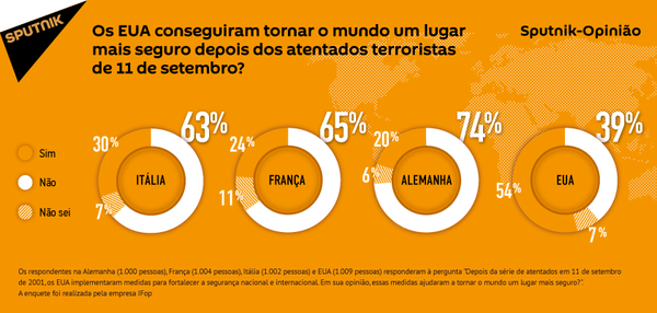 Europeus acreditam que os EUA não tornaram o mundo mais seguro depois do 11 de setembro - Sputnik Brasil