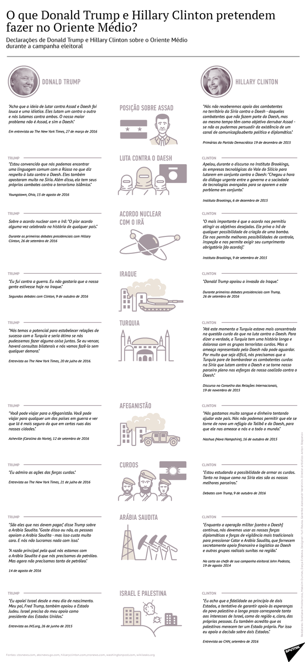 Planos de presidenciáveis dos EUA para o Oriente Médio - Sputnik Brasil