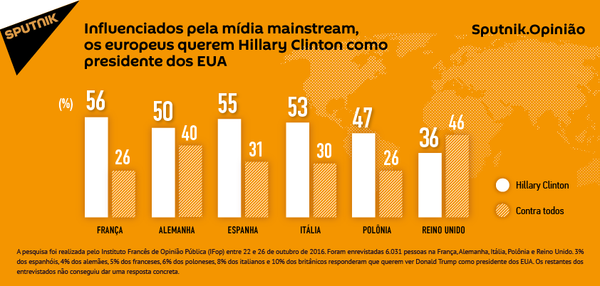 Hillary Clinton e mídia mainstream - Sputnik Brasil