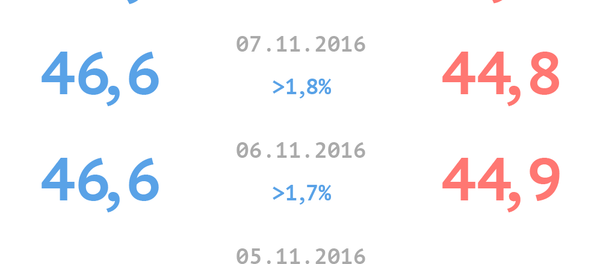 Chances eleitorais de Hillary e Trump Chances eleitorais de Hillary e Trump - Sputnik Brasil