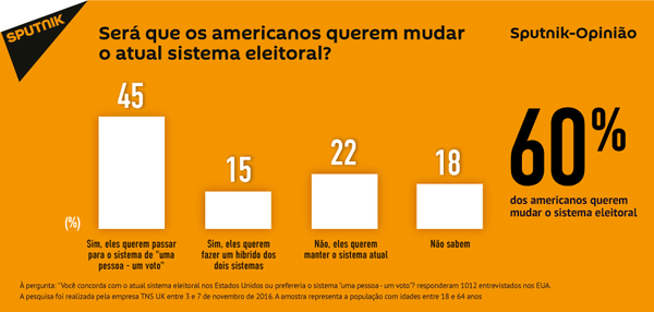 Cidadãos dos EUA não gostam do sistema de eleições presidenciais - Sputnik Brasil