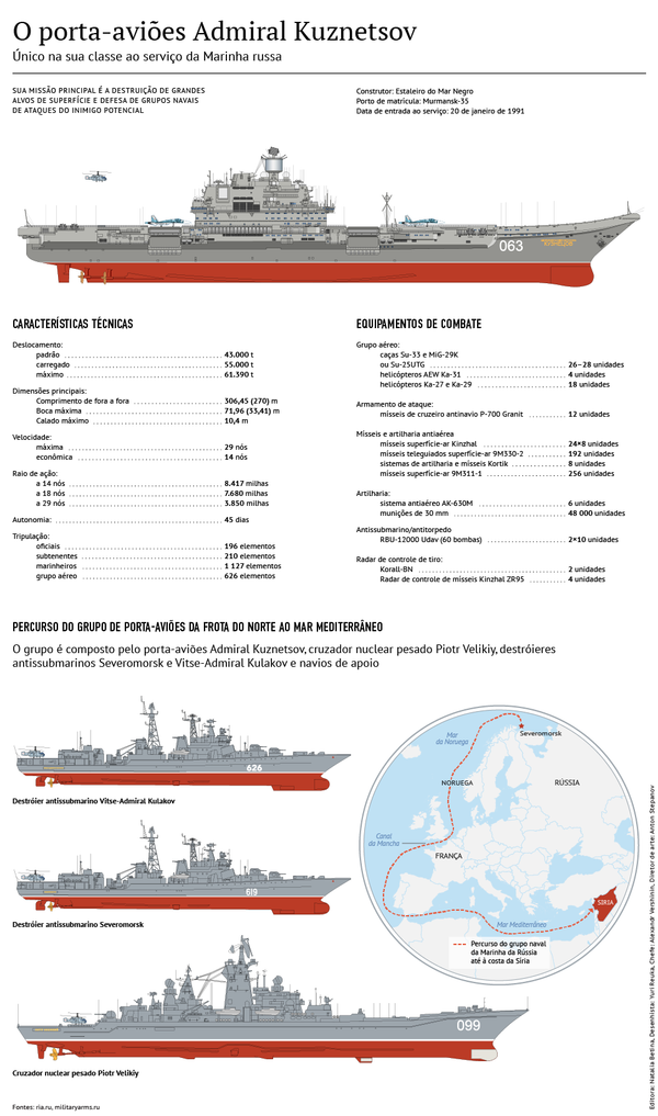 Admiral Kuznetsov - Sputnik Brasil