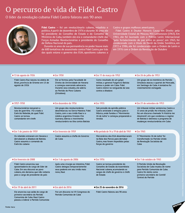 Trajetória de Fidel Castro - Sputnik Brasil