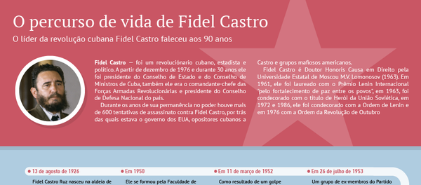 Trajetória de Fidel Castro - Sputnik Brasil