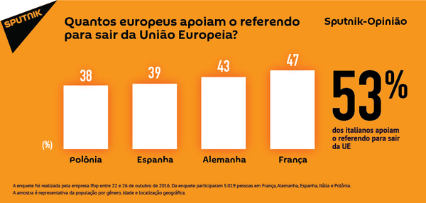 Quantos europeus apoiam referendo de saída da Europa? - Sputnik Brasil