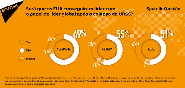 EUA não conseguiram ser líder mundial após dissolução da União Soviética - Sputnik Brasil