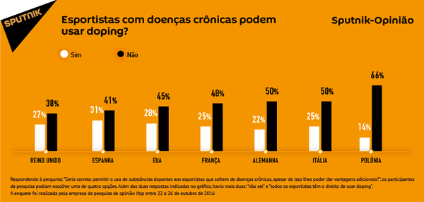 EUA e Europa expressam sua opinião em relação à ‘permissão’ de doping - Sputnik Brasil