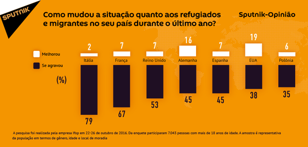Situação com os migrantes em 2016 - Sputnik Brasil