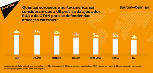 Quantos cidadãos da Europa e os EUA acreditam que a UE necessita da ajuda para se proteger das ameaças externas? Quantos cidadãos da Europa e os EUA acreditam que a UE necessita da ajuda para se proteger das ameaças externas? - Sputnik Brasil