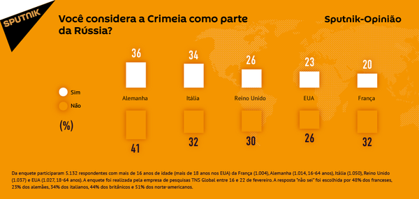 Mais de um terço dos alemães e italianos consideram Crimeia como parte da Rússia Mais de um terço dos alemães e italianos consideram Crimeia como parte da Rússia - Sputnik Brasil