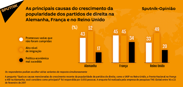 Partidos de direita na Alemanha, França e Reino Unido - Sputnik Brasil