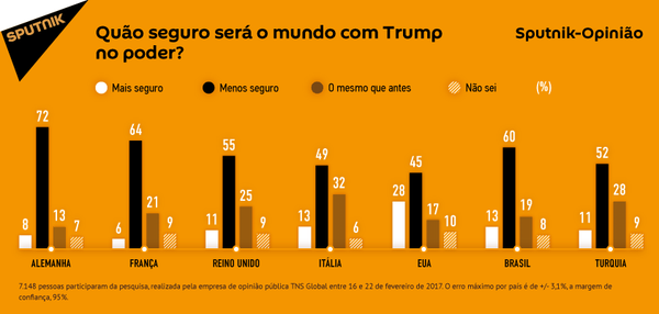 Trump fará o mundo mais seguro? - Sputnik Brasil