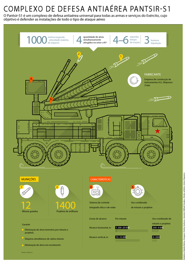 Complexo de defesa antiaérea Pantsir-S1 Complexo de defesa antiaérea Pantsir-S1 - Sputnik Brasil
