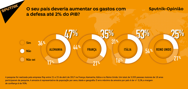 Enquete: seu país tem que aumentar gastos com defesa? - Sputnik Brasil