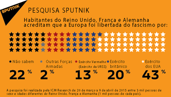 13% dos europeus sabem do papel do Exército soviético na Segunda Guerra Mundial - Sputnik Brasil