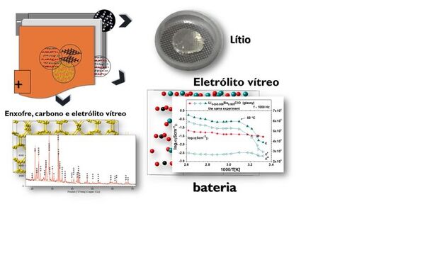 Esquema e composição da bateria com eletrólito de vidro - Sputnik Brasil