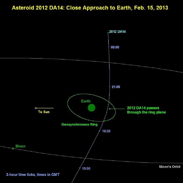 Um diagrama que mostra o asteroide 2012 DA14 passando diante da Terra em 15 de fevereiro de 2013 - Sputnik Brasil