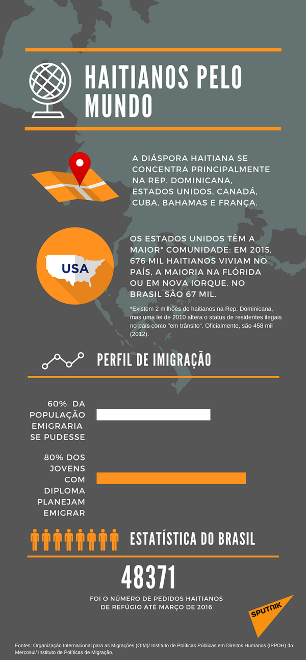 ONU não é a única a deixar o Haiti: os haitianos também querem sair de lá (EXCLUSIVO) ONU não é a única a deixar o Haiti: os haitianos também querem sair de lá (EXCLUSIVO) - Sputnik Brasil