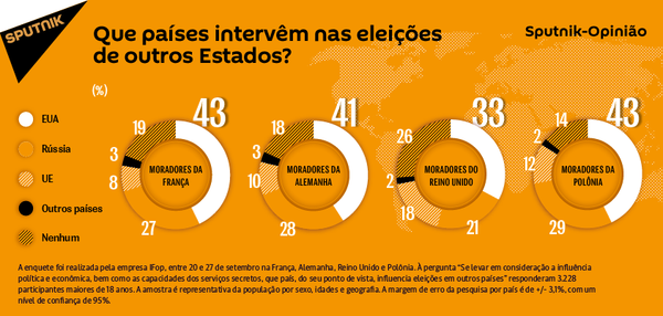 Que países intervêm em outros Estados? - Sputnik Brasil