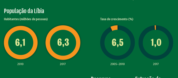 País dividido: Líbia 6 anos depois de Kadhafi - Sputnik Brasil