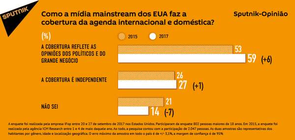 Como mídia dos EUA faz cobertura da agenda internacional e interna? - Sputnik Brasil