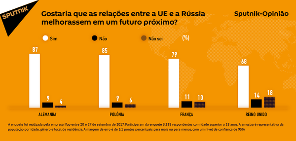 Maioria dos europeus quer que União Europeia e Rússia se entendam melhor - Sputnik Brasil