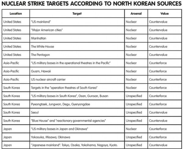 Lista de possíveis alvos da Coreia do Norte em caso de uma guerra contra os EUA e seus aliados - Sputnik Brasil