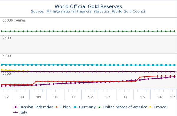 Dados oficiais do World Gold Council - Sputnik Brasil
